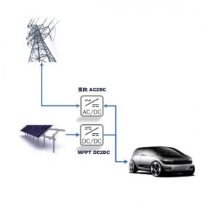 High definition Faster Charger -
 V2G Charging ...