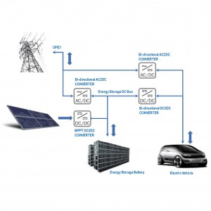 Energy Storage Charging Solution,320kW Four Charging Point /120kWH Battery Energy Storage